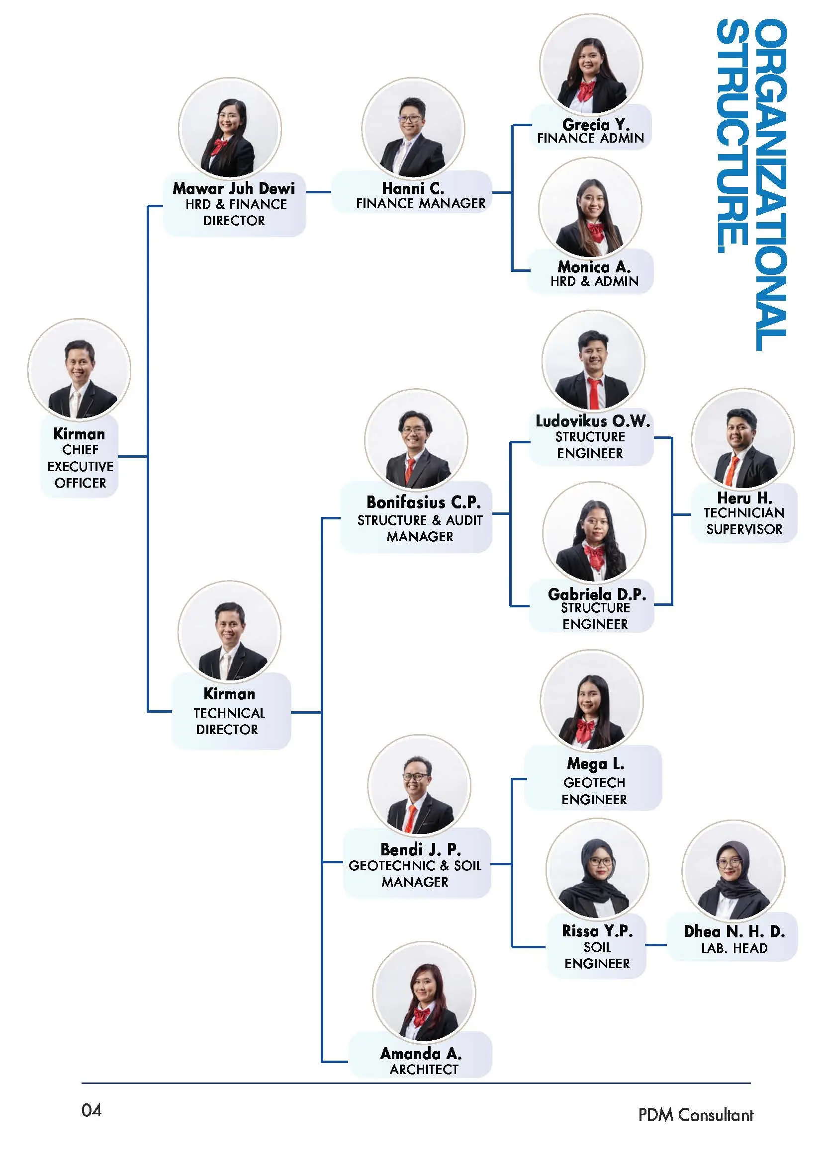 Struktur Organisasi PDM Consultant